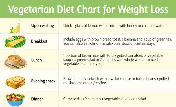 Understanding ​the Fundamentals of a Vegetarian Weight Loss Diet