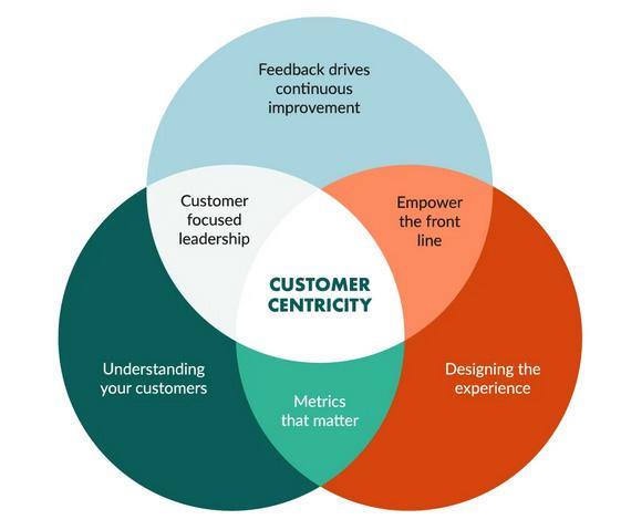 Enhancing Customer Experience through Technology in Nutrition Services