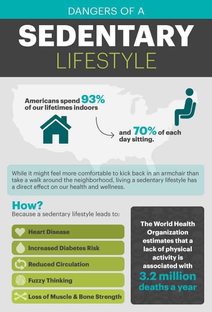 1) Sedentary Lifestyle: Sitting for extended periods can lead to obesity, diabetes, and heart disease