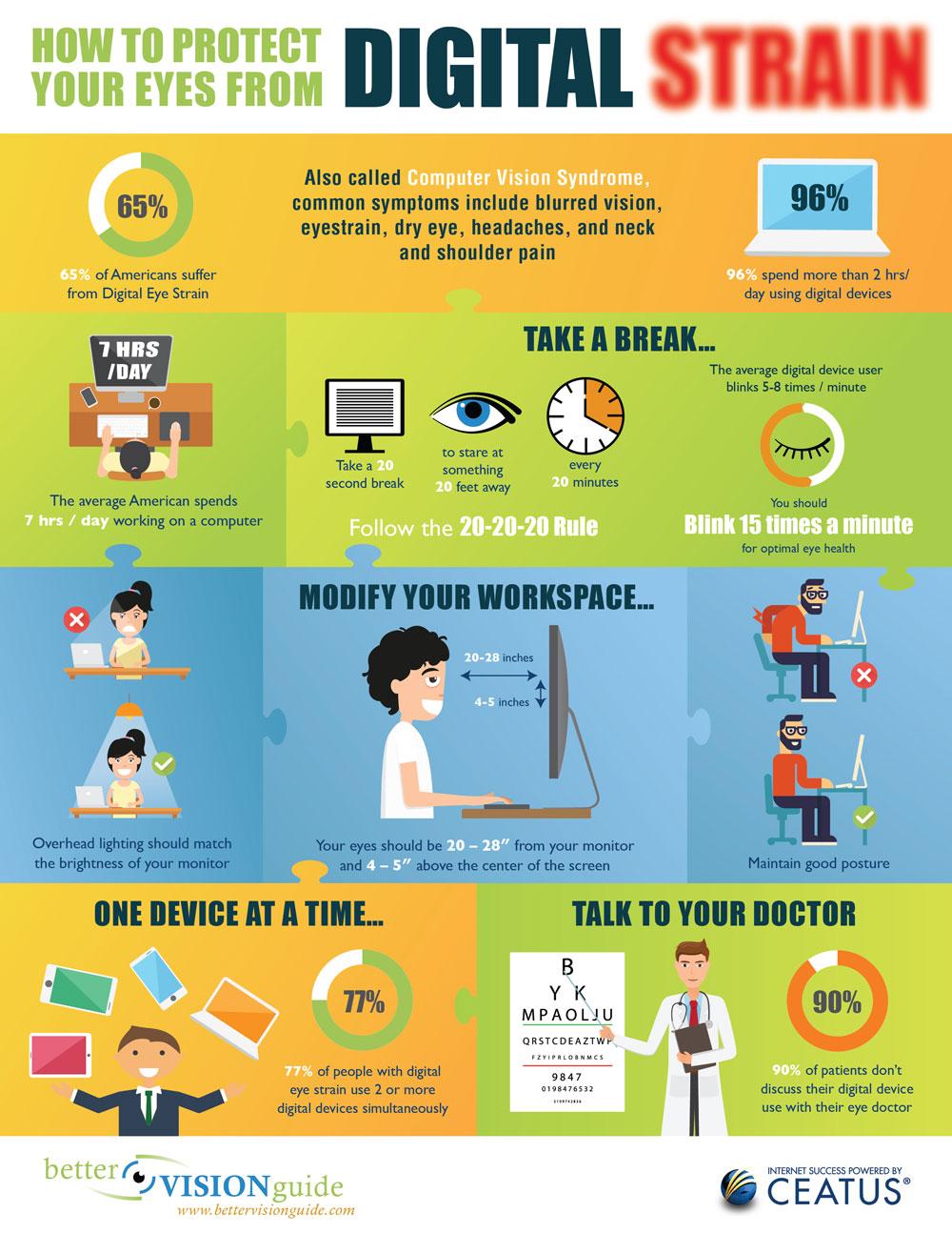 2) Eyestrain: Staring at screens all day can cause digital eye strain, leading to headaches and long-term vision problems